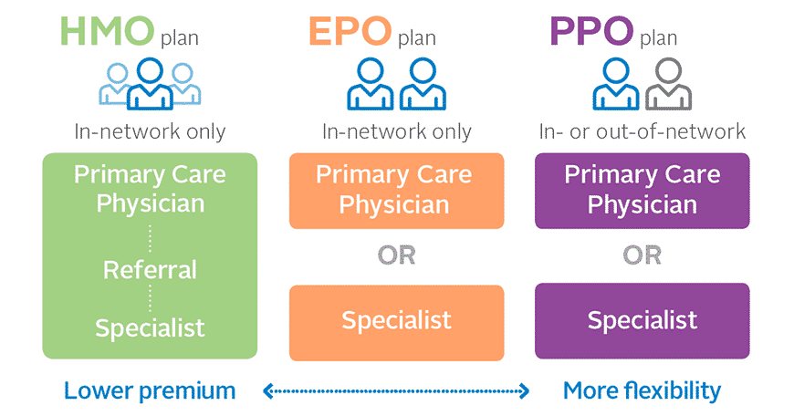 HMO vs PPO vs EPO: Which Group Health Plan is Best for Arizona Employers? - Image